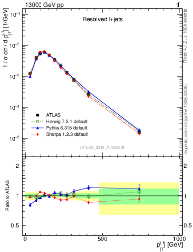 Plot of top.pt in 13000 GeV pp collisions