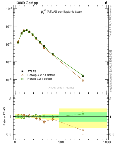 Plot of top.pt in 13000 GeV pp collisions