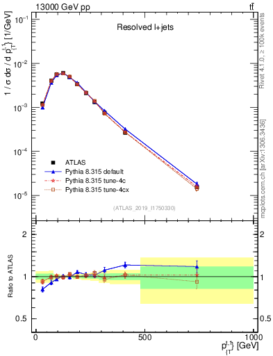 Plot of top.pt in 13000 GeV pp collisions