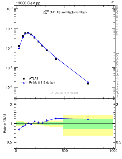 Plot of top.pt in 13000 GeV pp collisions