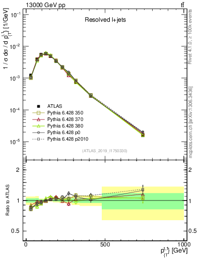 Plot of top.pt in 13000 GeV pp collisions
