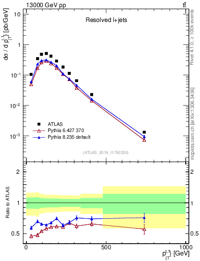 Plot of top.pt in 13000 GeV pp collisions