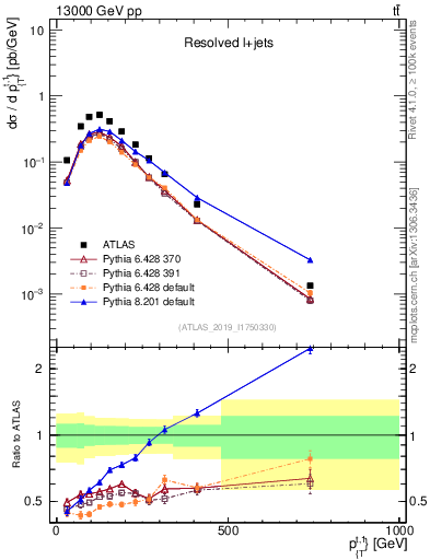 Plot of top.pt in 13000 GeV pp collisions