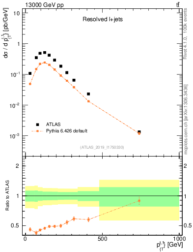 Plot of top.pt in 13000 GeV pp collisions