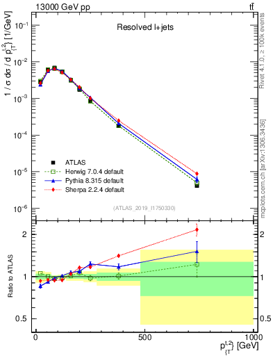 Plot of top.pt in 13000 GeV pp collisions