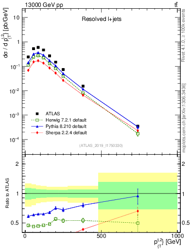 Plot of top.pt in 13000 GeV pp collisions