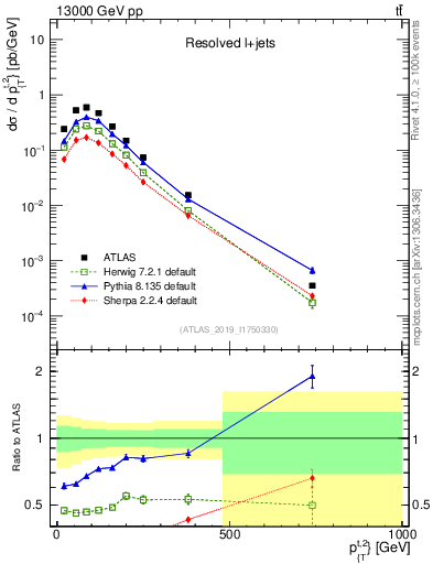 Plot of top.pt in 13000 GeV pp collisions