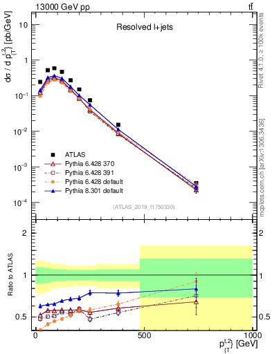 Plot of top.pt in 13000 GeV pp collisions
