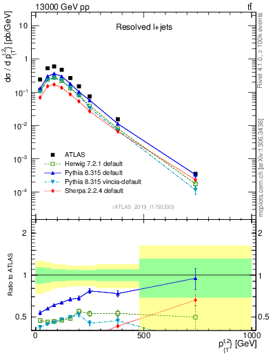 Plot of top.pt in 13000 GeV pp collisions