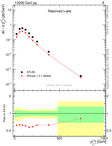 Plot of top.pt in 13000 GeV pp collisions
