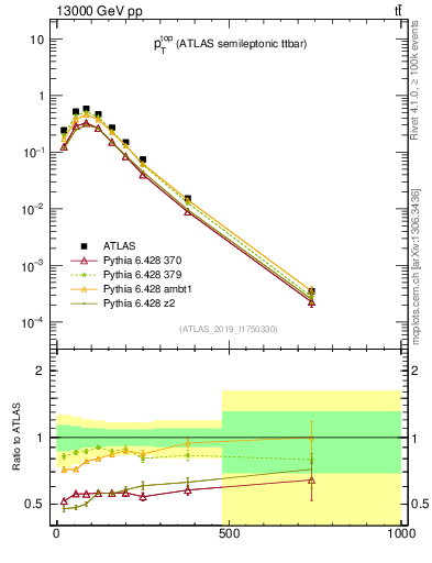 Plot of top.pt in 13000 GeV pp collisions