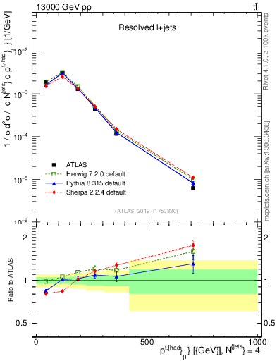 Plot of top.pt in 13000 GeV pp collisions