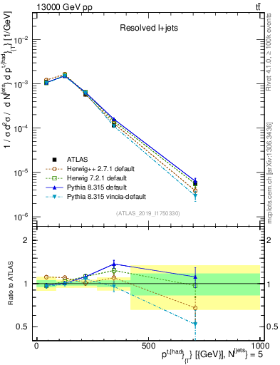 Plot of top.pt in 13000 GeV pp collisions