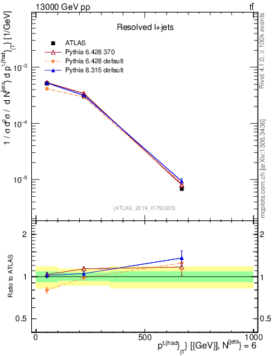 Plot of top.pt in 13000 GeV pp collisions