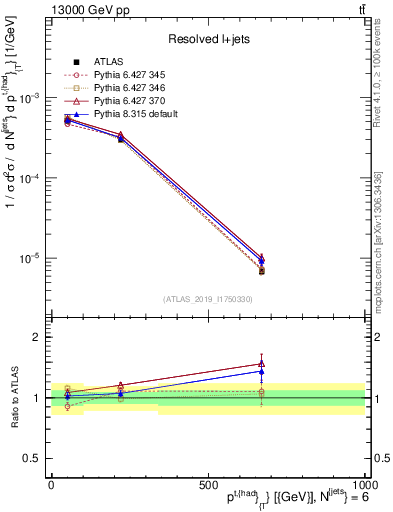 Plot of top.pt in 13000 GeV pp collisions