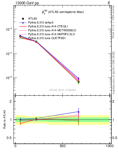 Plot of top.pt in 13000 GeV pp collisions