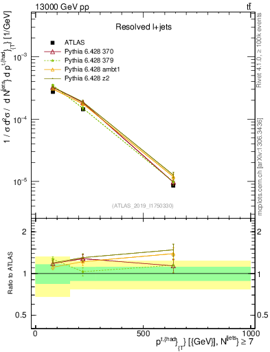 Plot of top.pt in 13000 GeV pp collisions