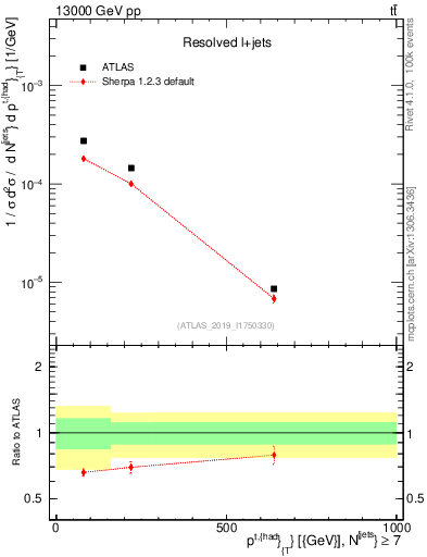 Plot of top.pt in 13000 GeV pp collisions