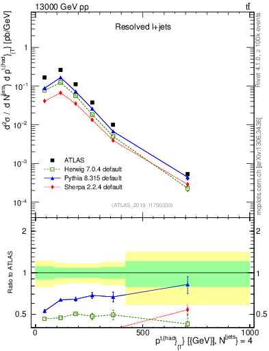 Plot of top.pt in 13000 GeV pp collisions
