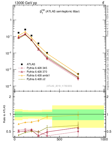 Plot of top.pt in 13000 GeV pp collisions