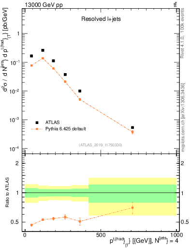 Plot of top.pt in 13000 GeV pp collisions