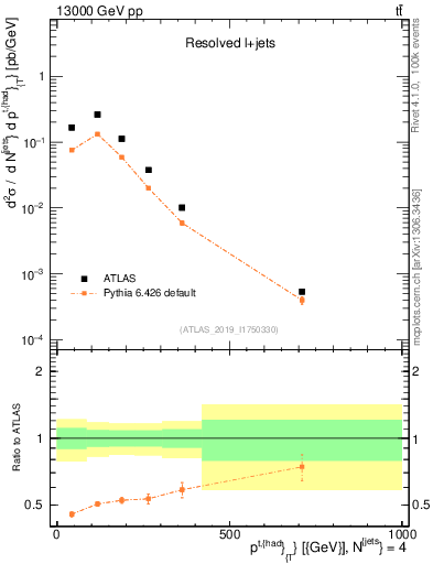 Plot of top.pt in 13000 GeV pp collisions