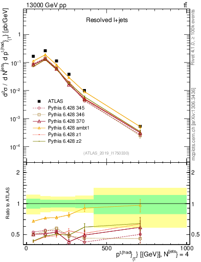 Plot of top.pt in 13000 GeV pp collisions