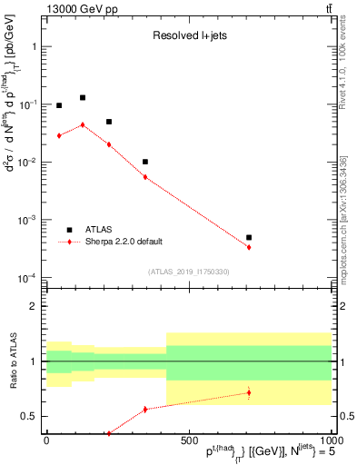 Plot of top.pt in 13000 GeV pp collisions
