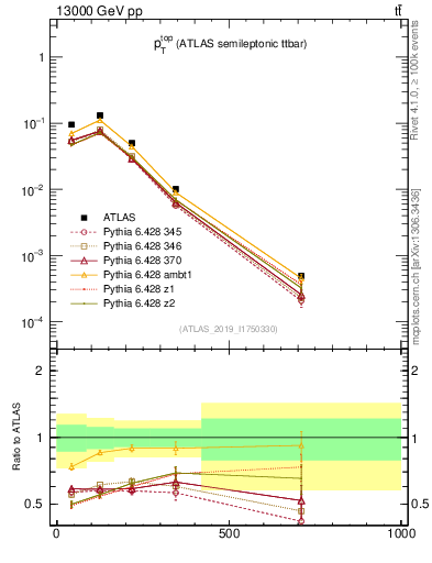 Plot of top.pt in 13000 GeV pp collisions