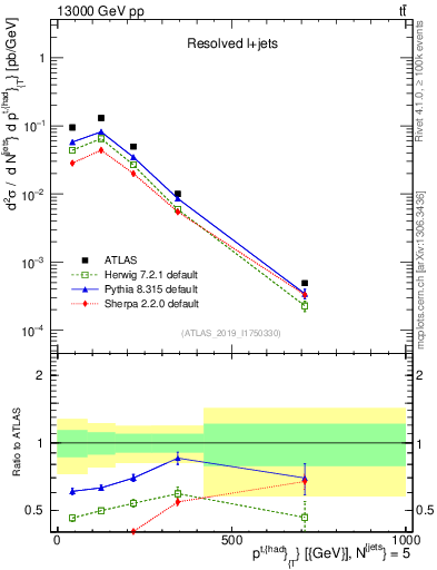 Plot of top.pt in 13000 GeV pp collisions