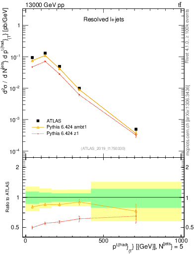 Plot of top.pt in 13000 GeV pp collisions