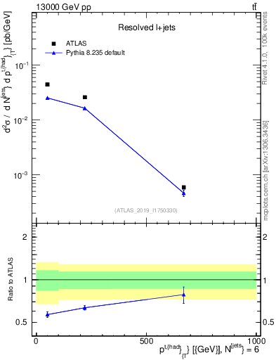 Plot of top.pt in 13000 GeV pp collisions