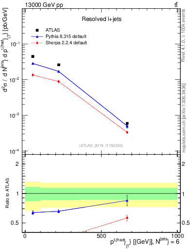 Plot of top.pt in 13000 GeV pp collisions
