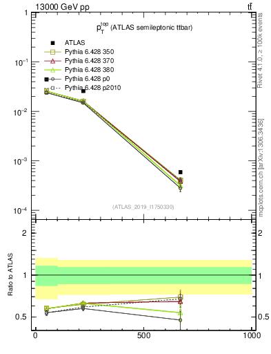 Plot of top.pt in 13000 GeV pp collisions