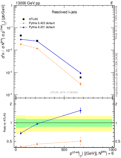 Plot of top.pt in 13000 GeV pp collisions