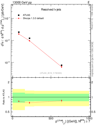 Plot of top.pt in 13000 GeV pp collisions