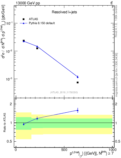 Plot of top.pt in 13000 GeV pp collisions