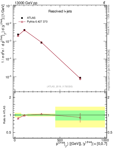Plot of top.pt in 13000 GeV pp collisions