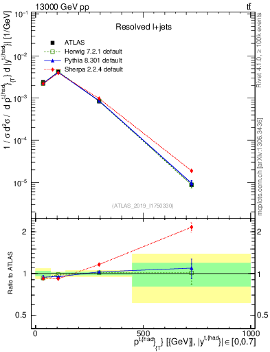Plot of top.pt in 13000 GeV pp collisions