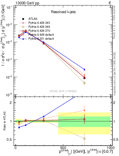 Plot of top.pt in 13000 GeV pp collisions