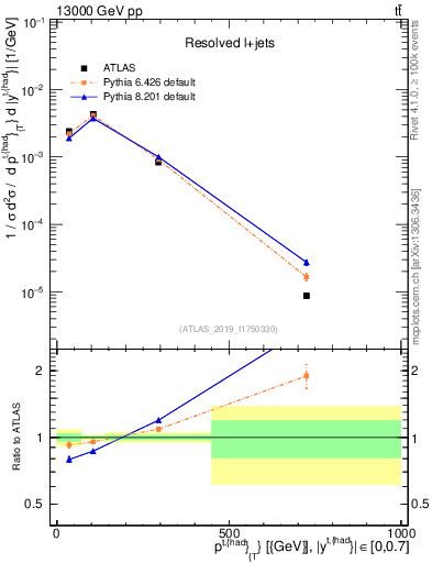 Plot of top.pt in 13000 GeV pp collisions
