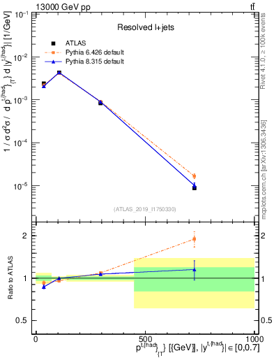 Plot of top.pt in 13000 GeV pp collisions