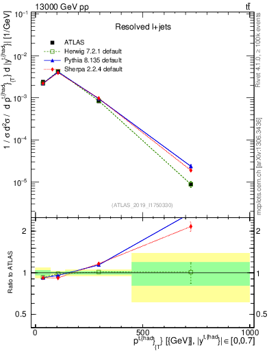 Plot of top.pt in 13000 GeV pp collisions