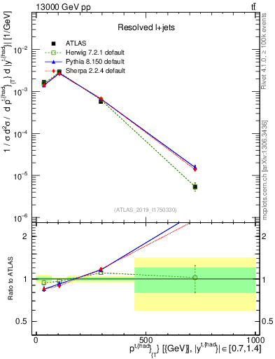 Plot of top.pt in 13000 GeV pp collisions