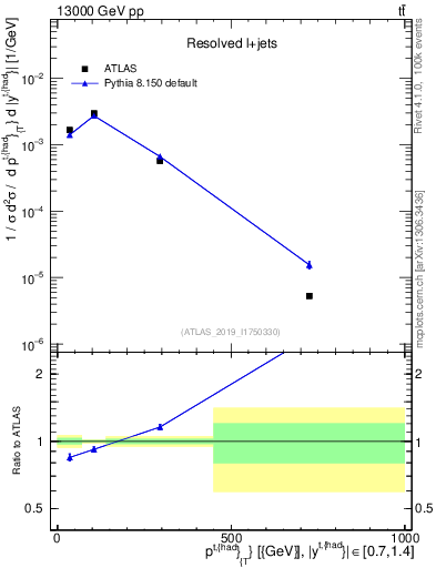 Plot of top.pt in 13000 GeV pp collisions