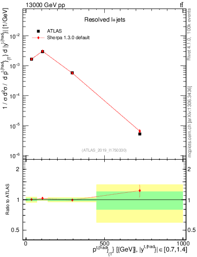 Plot of top.pt in 13000 GeV pp collisions