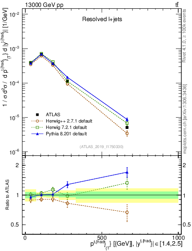 Plot of top.pt in 13000 GeV pp collisions