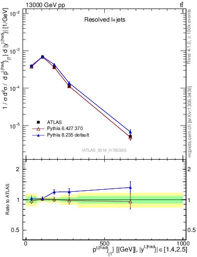 Plot of top.pt in 13000 GeV pp collisions