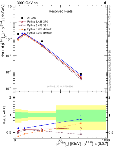 Plot of top.pt in 13000 GeV pp collisions