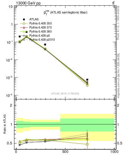 Plot of top.pt in 13000 GeV pp collisions